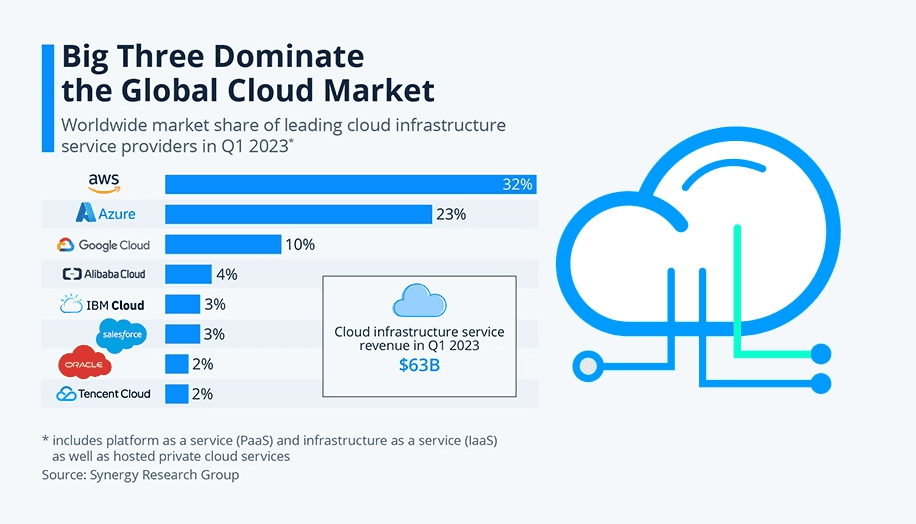 Big Three cloud providers dominate the global cloud market: AWS, Google Cloud, Microsoft Azure